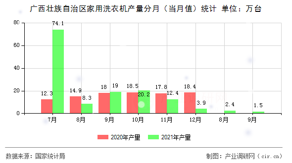 廣西壯族自治區(qū)家用洗衣機(jī)產(chǎn)量分月（當(dāng)月值）統(tǒng)計(jì)