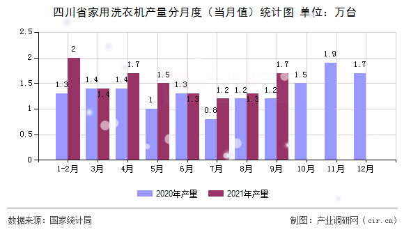 四川省家用洗衣機產(chǎn)量分月度（當月值）統(tǒng)計圖