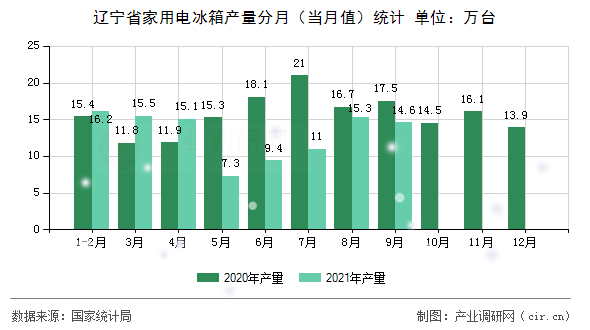 遼寧省家用電冰箱產(chǎn)量分月（當(dāng)月值）統(tǒng)計(jì)