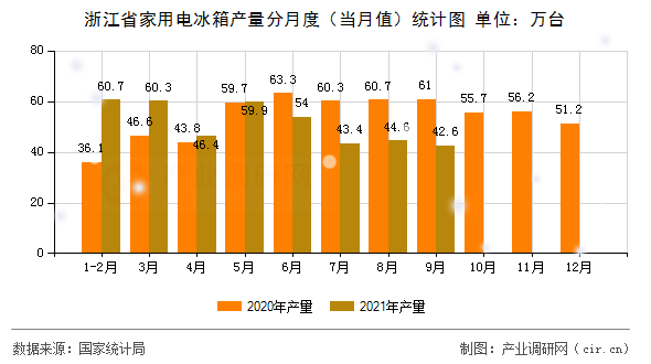 浙江省家用電冰箱產量分月度（當月值）統(tǒng)計圖