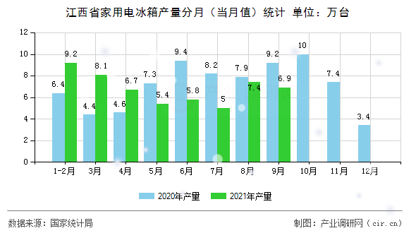 江西省家用電冰箱產(chǎn)量分月（當(dāng)月值）統(tǒng)計