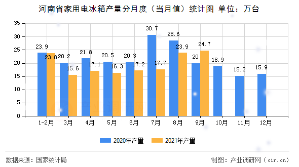 河南省家用電冰箱產(chǎn)量分月度（當月值）統(tǒng)計圖