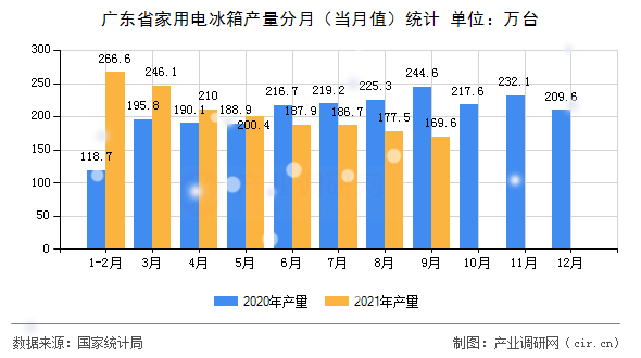 廣東省家用電冰箱產(chǎn)量分月（當月值）統(tǒng)計