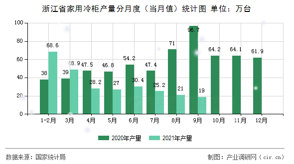 浙江省家用冷柜產(chǎn)量分月度（當(dāng)月值）統(tǒng)計(jì)圖