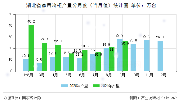 湖北省家用冷柜產(chǎn)量分月度（當月值）統(tǒng)計圖