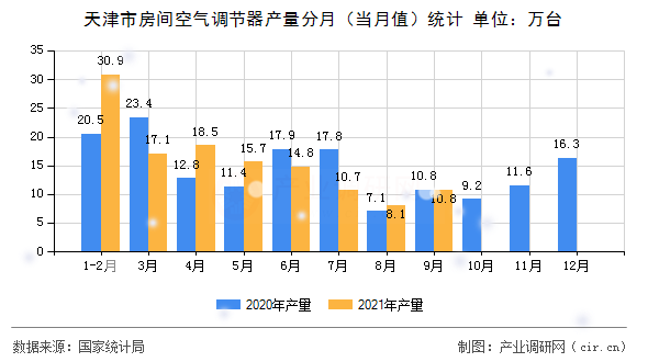 天津市房間空氣調(diào)節(jié)器產(chǎn)量分月（當(dāng)月值）統(tǒng)計(jì)