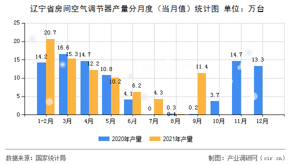 遼寧省房間空氣調(diào)節(jié)器產(chǎn)量分月度（當(dāng)月值）統(tǒng)計(jì)圖