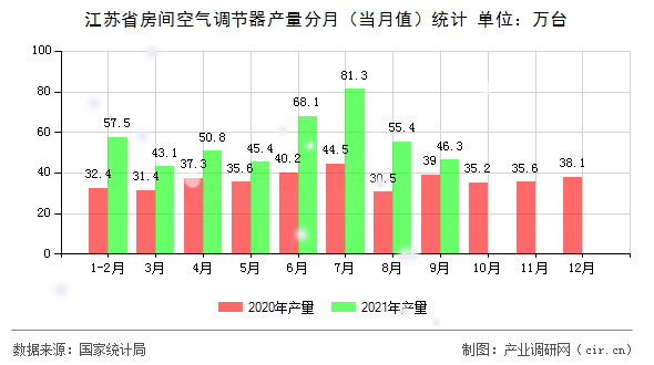 江蘇省房間空氣調(diào)節(jié)器產(chǎn)量分月（當(dāng)月值）統(tǒng)計(jì)