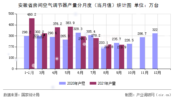 安徽省房間空氣調(diào)節(jié)器產(chǎn)量分月度（當(dāng)月值）統(tǒng)計(jì)圖