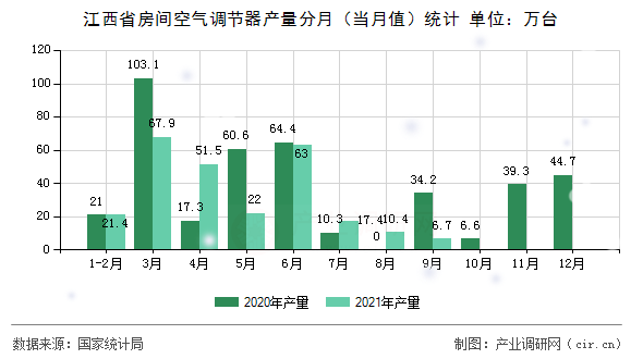 江西省房間空氣調(diào)節(jié)器產(chǎn)量分月（當月值）統(tǒng)計