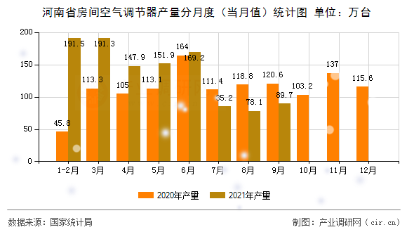 河南省房間空氣調(diào)節(jié)器產(chǎn)量分月度（當(dāng)月值）統(tǒng)計圖