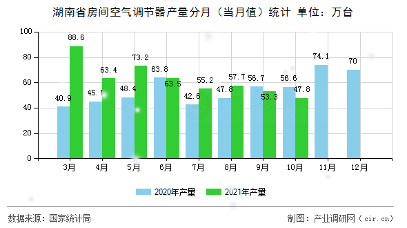 湖南省房間空氣調(diào)節(jié)器產(chǎn)量分月（當月值）統(tǒng)計