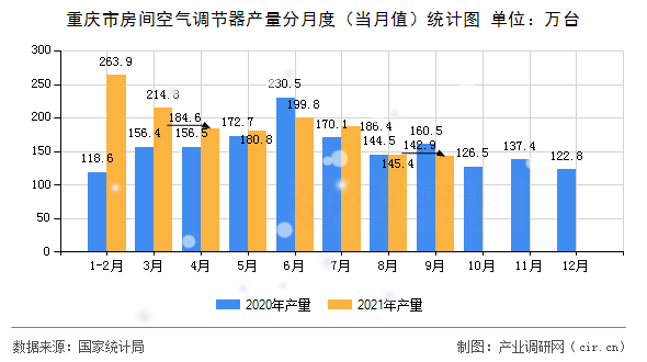 重慶市房間空氣調(diào)節(jié)器產(chǎn)量分月度（當(dāng)月值）統(tǒng)計圖