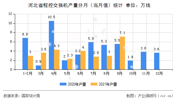 河北省程控交換機(jī)產(chǎn)量分月（當(dāng)月值）統(tǒng)計(jì)