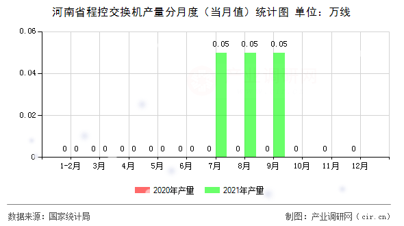 河南省程控交換機產(chǎn)量分月度（當月值）統(tǒng)計圖