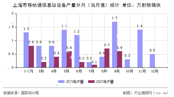 上海市移動(dòng)通信基站設(shè)備產(chǎn)量分月（當(dāng)月值）統(tǒng)計(jì)