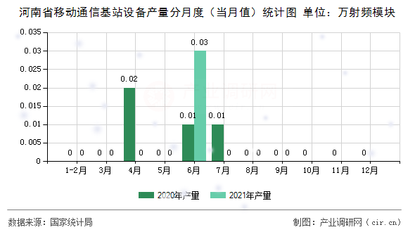 河南省移動(dòng)通信基站設(shè)備產(chǎn)量分月度（當(dāng)月值）統(tǒng)計(jì)圖