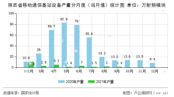 陜西省移動通信基站設(shè)備產(chǎn)量分月度（當月值）統(tǒng)計圖