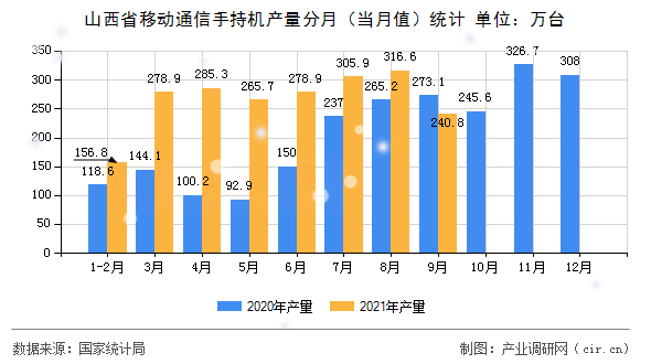 山西省移動(dòng)通信手持機(jī)產(chǎn)量分月（當(dāng)月值）統(tǒng)計(jì)