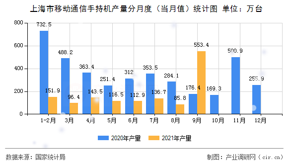上海市移動通信手持機產量分月度（當月值）統計圖