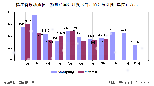 福建省移動(dòng)通信手持機(jī)產(chǎn)量分月度（當(dāng)月值）統(tǒng)計(jì)圖