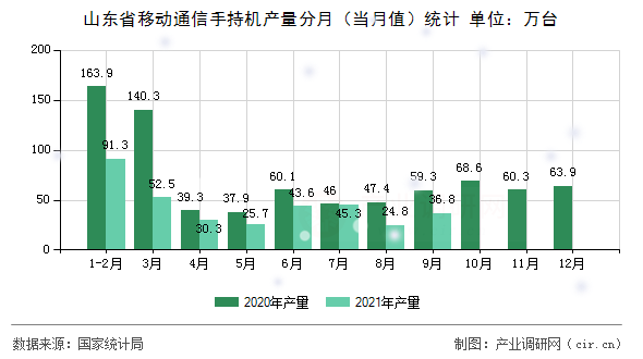 山東省移動通信手持機產(chǎn)量分月（當月值）統(tǒng)計