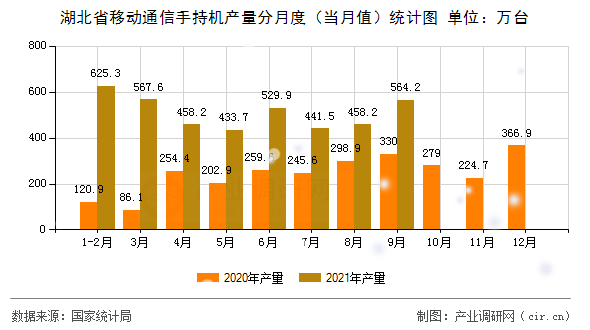 湖北省移動通信手持機產(chǎn)量分月度（當月值）統(tǒng)計圖