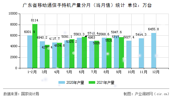 廣東省移動通信手持機產(chǎn)量分月（當月值）統(tǒng)計