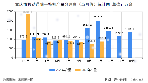 重慶市移動通信手持機(jī)產(chǎn)量分月度（當(dāng)月值）統(tǒng)計(jì)圖