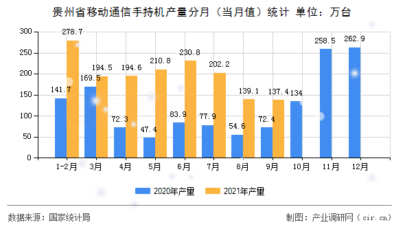 貴州省移動通信手持機產(chǎn)量分月（當(dāng)月值）統(tǒng)計