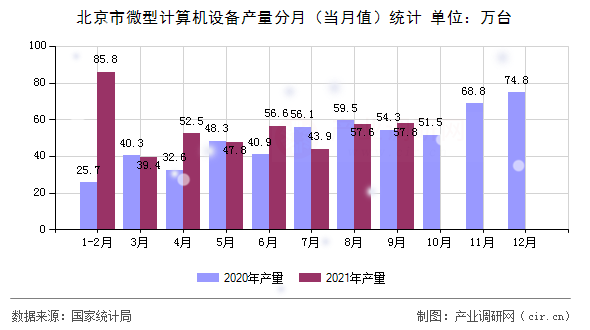 北京市微型計算機設(shè)備產(chǎn)量分月（當(dāng)月值）統(tǒng)計