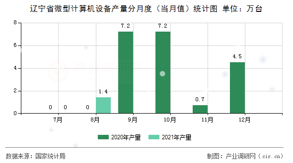 遼寧省微型計算機設(shè)備產(chǎn)量分月度（當(dāng)月值）統(tǒng)計圖