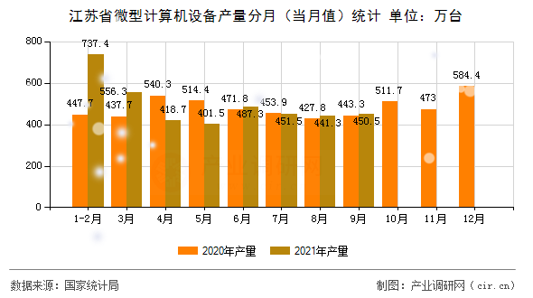 江蘇省微型計算機設(shè)備產(chǎn)量分月（當(dāng)月值）統(tǒng)計