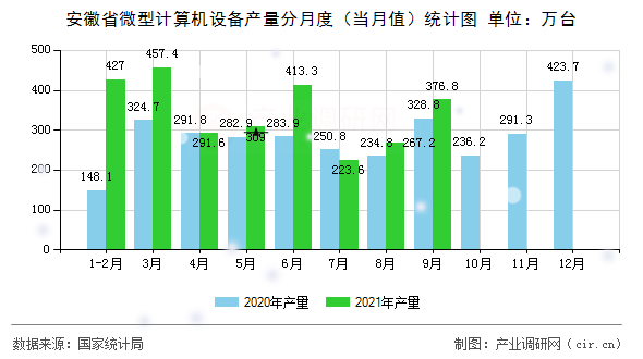安徽省微型計(jì)算機(jī)設(shè)備產(chǎn)量分月度（當(dāng)月值）統(tǒng)計(jì)圖