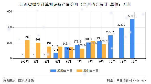 江西省微型計(jì)算機(jī)設(shè)備產(chǎn)量分月（當(dāng)月值）統(tǒng)計(jì)