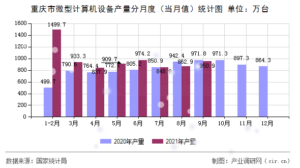 重慶市微型計(jì)算機(jī)設(shè)備產(chǎn)量分月度（當(dāng)月值）統(tǒng)計(jì)圖