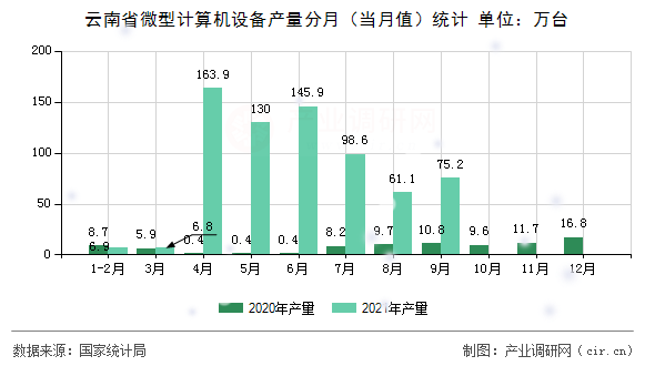 云南省微型計算機設(shè)備產(chǎn)量分月（當(dāng)月值）統(tǒng)計