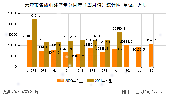 天津市集成電路產(chǎn)量分月度（當(dāng)月值）統(tǒng)計圖