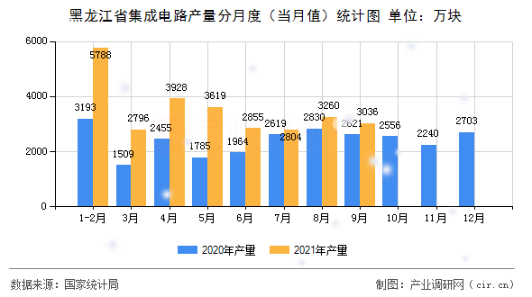 黑龍江省集成電路產(chǎn)量分月度（當月值）統(tǒng)計圖