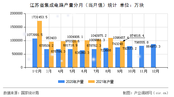 江蘇省集成電路產(chǎn)量分月（當(dāng)月值）統(tǒng)計(jì)