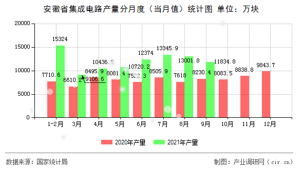 安徽省集成電路產(chǎn)量分月度（當(dāng)月值）統(tǒng)計圖