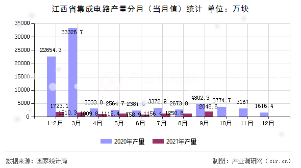 江西省集成電路產(chǎn)量分月（當(dāng)月值）統(tǒng)計(jì)