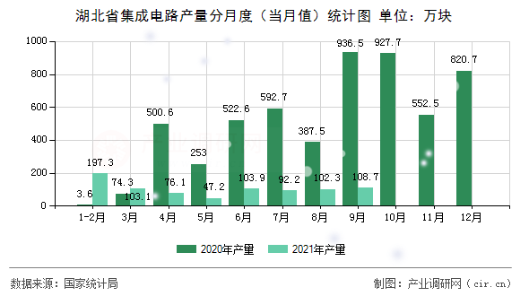 湖北省集成電路產(chǎn)量分月度（當(dāng)月值）統(tǒng)計(jì)圖