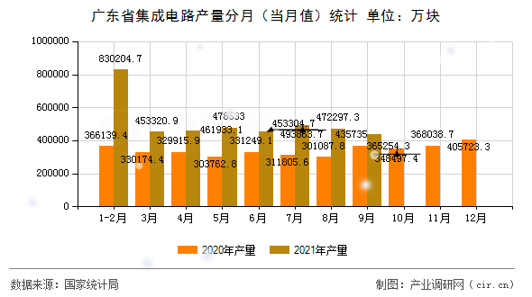 廣東省集成電路產(chǎn)量分月（當(dāng)月值）統(tǒng)計(jì)