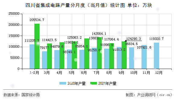 四川省集成電路產(chǎn)量分月度（當(dāng)月值）統(tǒng)計(jì)圖