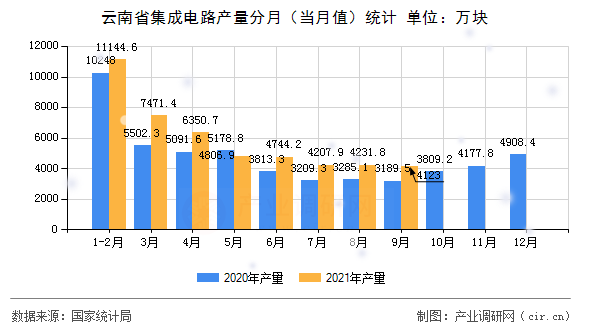 云南省集成電路產(chǎn)量分月（當(dāng)月值）統(tǒng)計(jì)