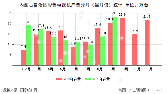 內(nèi)蒙古自治區(qū)彩色電視機產(chǎn)量分月（當月值）統(tǒng)計