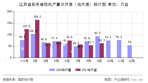 江蘇省彩色電視機產(chǎn)量分月度（當(dāng)月值）統(tǒng)計圖