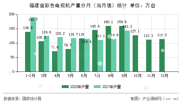 福建省彩色電視機產(chǎn)量分月（當月值）統(tǒng)計