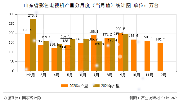 山東省彩色電視機產(chǎn)量分月度（當月值）統(tǒng)計圖